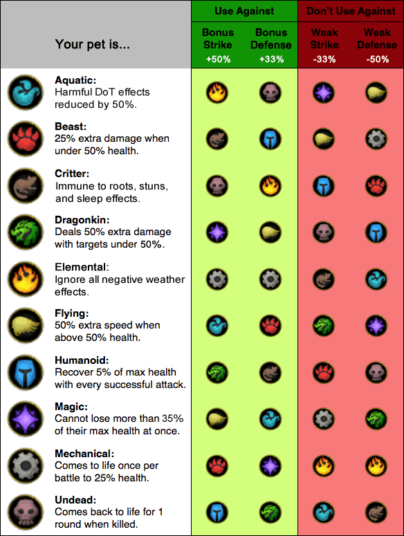 Dragon City Battle Chart